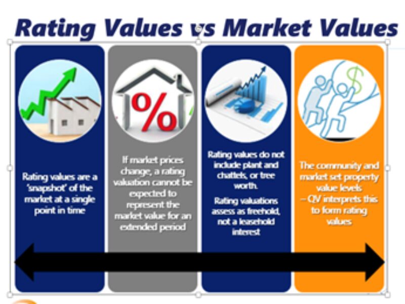 The Difference Between Ratable Values And Market Values